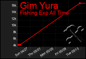 Total Graph of Gim Yura