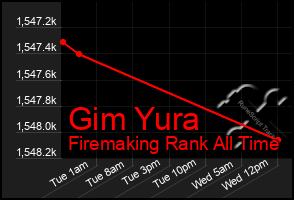 Total Graph of Gim Yura