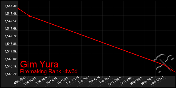 Last 31 Days Graph of Gim Yura