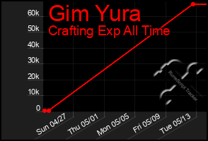 Total Graph of Gim Yura