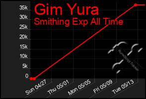 Total Graph of Gim Yura