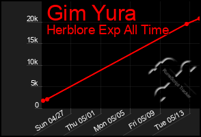 Total Graph of Gim Yura