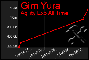 Total Graph of Gim Yura