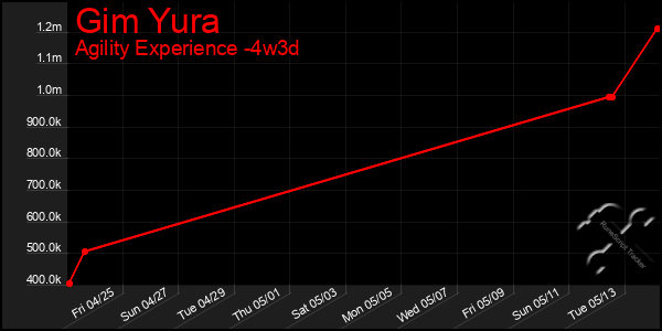 Last 31 Days Graph of Gim Yura