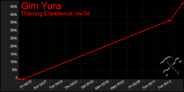 Last 31 Days Graph of Gim Yura