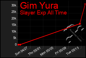 Total Graph of Gim Yura
