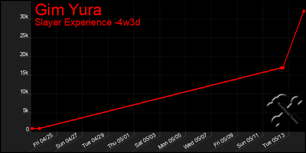 Last 31 Days Graph of Gim Yura