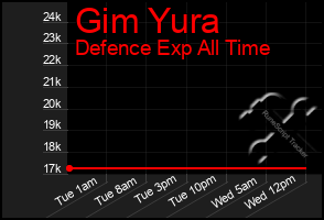 Total Graph of Gim Yura