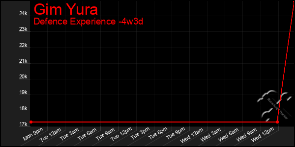 Last 31 Days Graph of Gim Yura