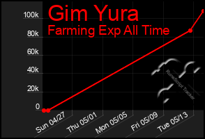 Total Graph of Gim Yura