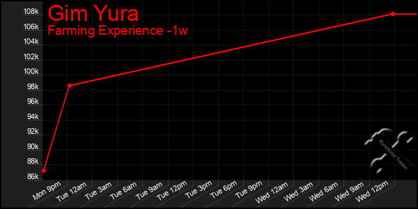 Last 7 Days Graph of Gim Yura