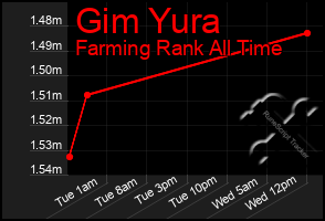 Total Graph of Gim Yura