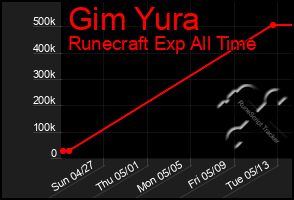Total Graph of Gim Yura