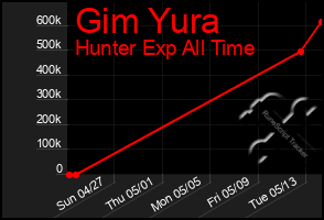 Total Graph of Gim Yura