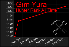Total Graph of Gim Yura