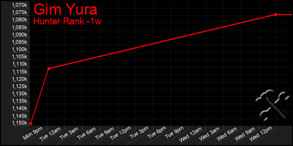 Last 7 Days Graph of Gim Yura