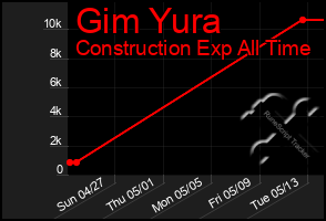 Total Graph of Gim Yura