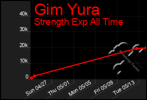 Total Graph of Gim Yura