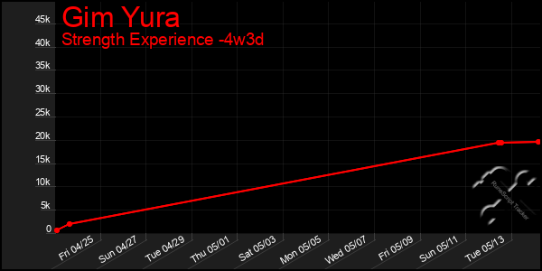 Last 31 Days Graph of Gim Yura
