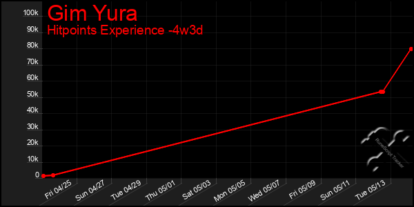 Last 31 Days Graph of Gim Yura