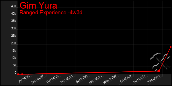 Last 31 Days Graph of Gim Yura