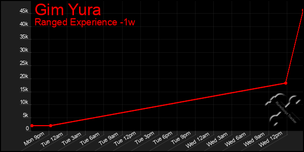 Last 7 Days Graph of Gim Yura