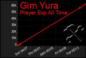 Total Graph of Gim Yura