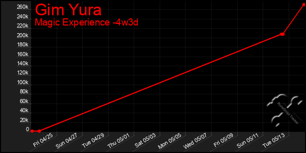 Last 31 Days Graph of Gim Yura