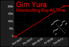 Total Graph of Gim Yura