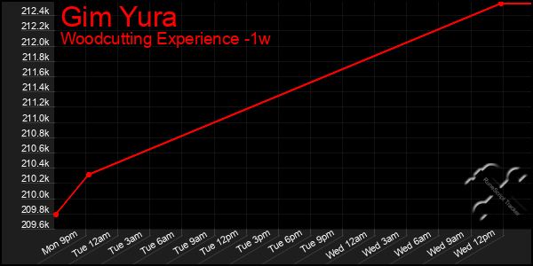 Last 7 Days Graph of Gim Yura