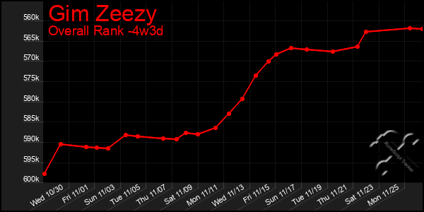 Last 31 Days Graph of Gim Zeezy