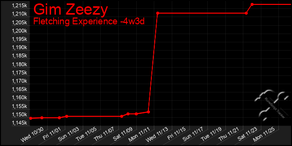 Last 31 Days Graph of Gim Zeezy