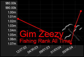 Total Graph of Gim Zeezy