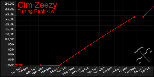 Last 7 Days Graph of Gim Zeezy