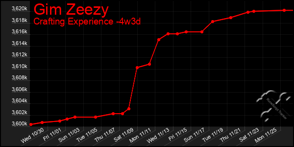 Last 31 Days Graph of Gim Zeezy