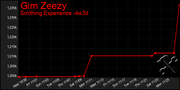 Last 31 Days Graph of Gim Zeezy