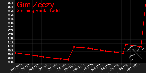 Last 31 Days Graph of Gim Zeezy