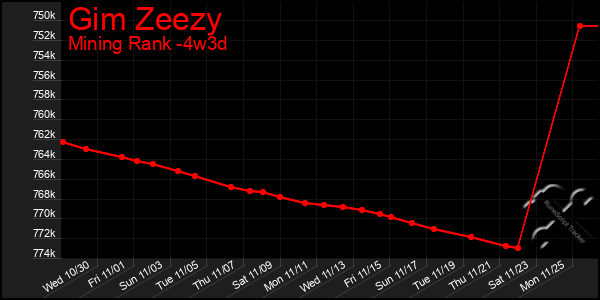 Last 31 Days Graph of Gim Zeezy