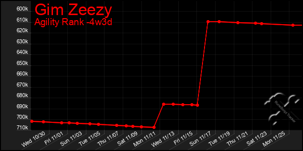 Last 31 Days Graph of Gim Zeezy