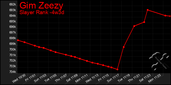 Last 31 Days Graph of Gim Zeezy