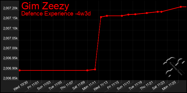 Last 31 Days Graph of Gim Zeezy