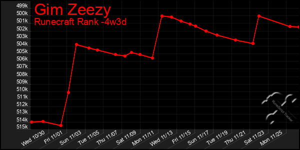 Last 31 Days Graph of Gim Zeezy