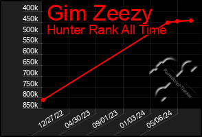 Total Graph of Gim Zeezy