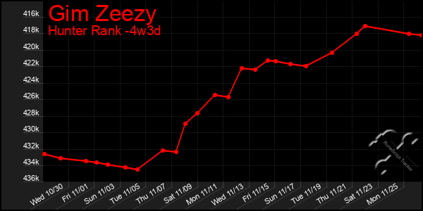 Last 31 Days Graph of Gim Zeezy