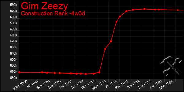 Last 31 Days Graph of Gim Zeezy