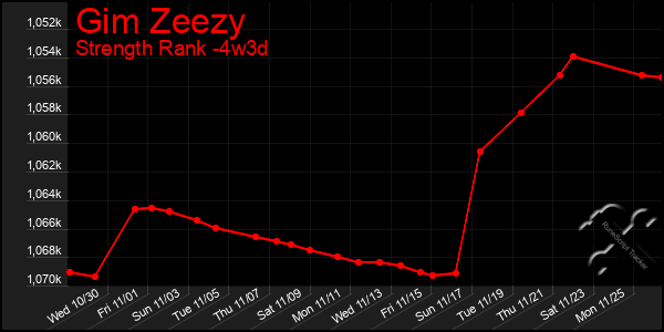 Last 31 Days Graph of Gim Zeezy