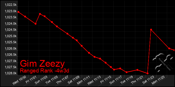 Last 31 Days Graph of Gim Zeezy