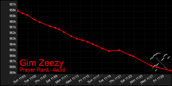 Last 31 Days Graph of Gim Zeezy