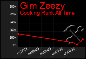 Total Graph of Gim Zeezy