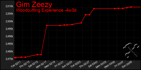 Last 31 Days Graph of Gim Zeezy